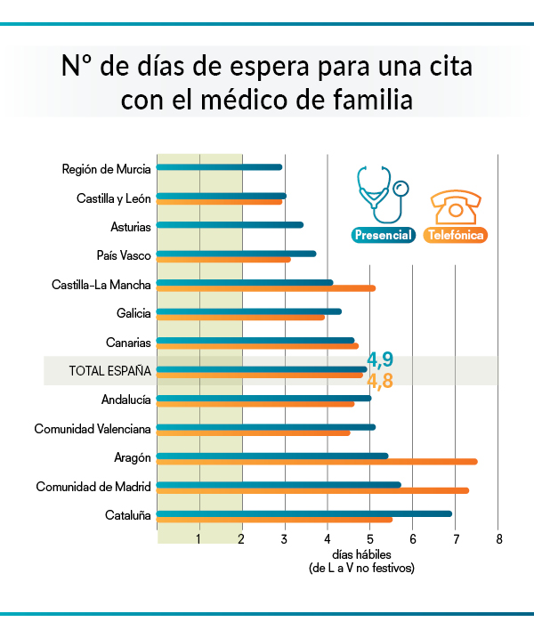 gráfico sobre días de espera para cita con el médico de familia por autonomías